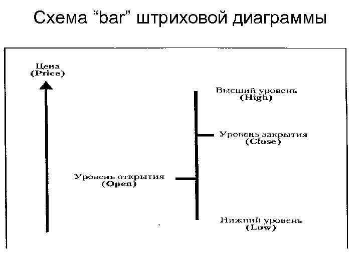 Схема “bar” штриховой диаграммы 