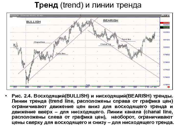 Тренд (trend) и линии тренда • Рис. 2. 4. Восходящий(BULLISH) и нисходящий(BEARISH) тренды. Линии