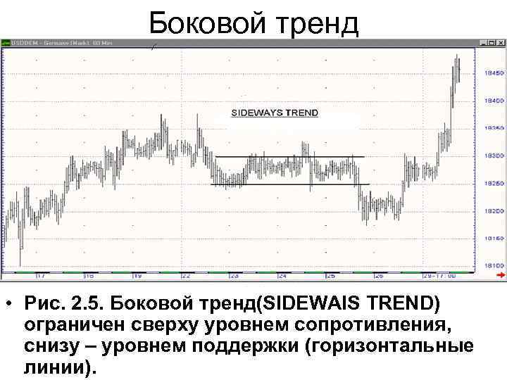 Боковой тренд • Рис. 2. 5. Боковой тренд(SIDEWAIS TREND) ограничен сверху уровнем сопротивления, снизу