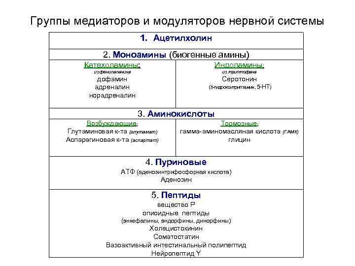 Группы медиаторов и модуляторов нервной системы 1. Ацетилхолин 2. Моноамины (биогенные амины) Катехоламины: Индоламины: