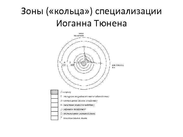 Зоны ( «кольца» ) специализации Иоганна Тюнена 