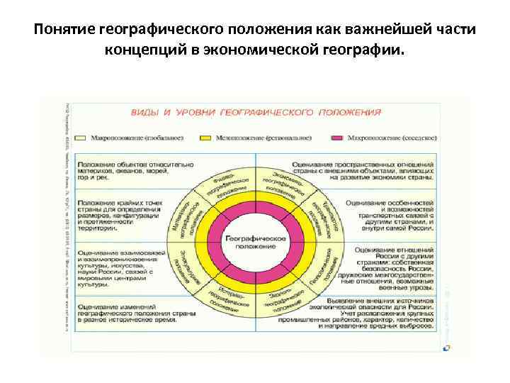 Понятие географического положения как важнейшей части концепций в экономической географии. 