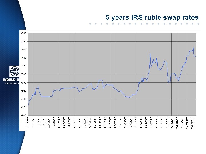 5 years IRS ruble swap rates 