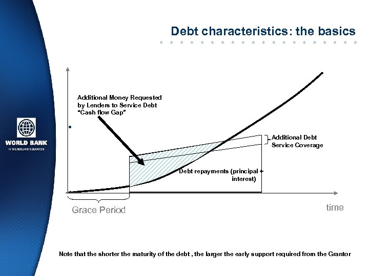 Debt characteristics: the basics Additional Money Requested by Lenders to Service Debt “Cash flow