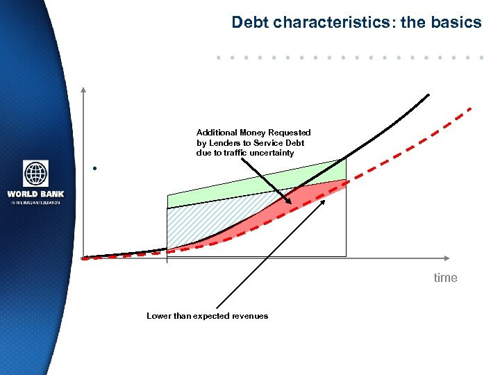 Debt characteristics: the basics Additional Money Requested by Lenders to Service Debt due to