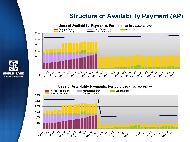 Structure of Availability Payment (AP) • Availability Payment (AP) starts on the first year