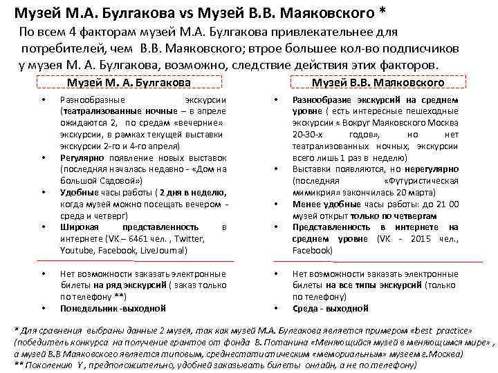 Музей М. А. Булгакова vs Музей В. В. Маяковского * По всем 4 факторам