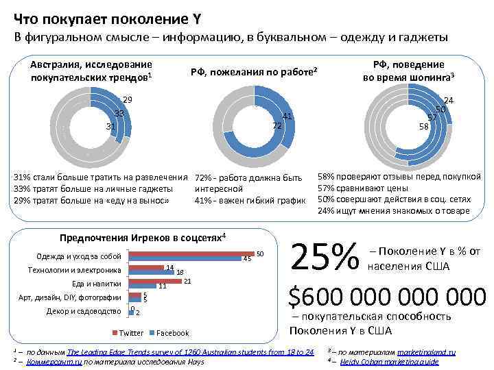 Что покупает поколение Y В фигуральном смысле – информацию, в буквальном – одежду и