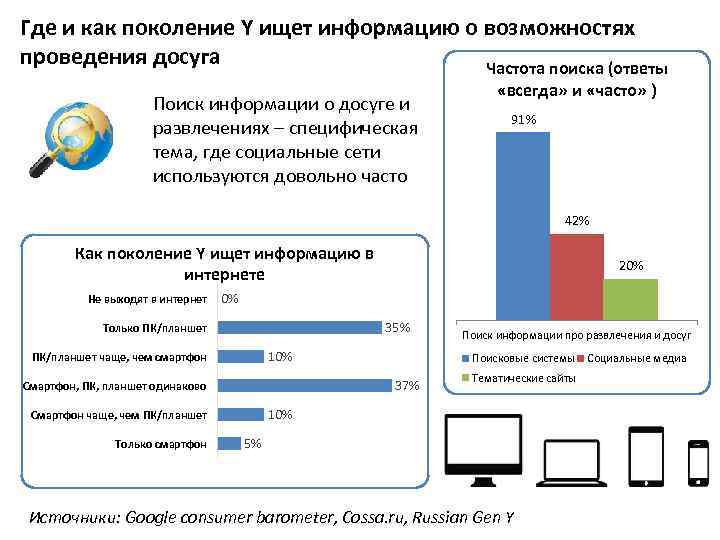 Где и как поколение Y ищет информацию о возможностях проведения досуга Частота поиска (ответы
