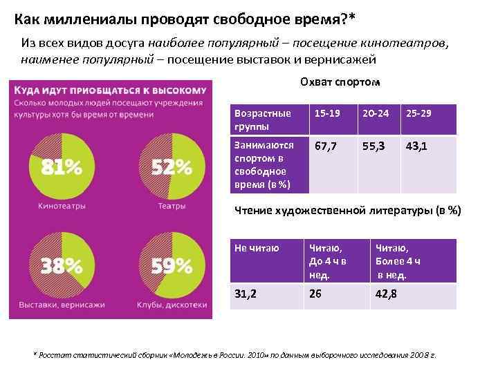 Как миллениалы проводят свободное время? * Из всех видов досуга наиболее популярный – посещение