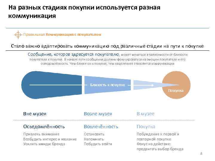На разных стадиях покупки используется разная коммуникация Правильная Коммуникация с покупателем Стало важно адаптировать