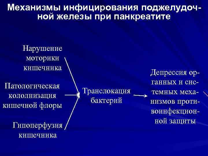 Механизмы инфицирования поджелудоч ной железы при панкреатите Нарушение моторики кишечника Патологическая кололнизация кишечной флоры