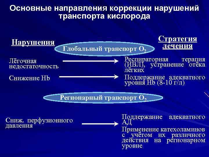 Основные направления коррекции нарушений транспорта кислорода Стратегия лечения Нарушения Глобальный транспорт O 2 Респираторная