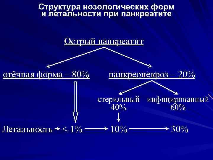 Структура нозологических форм и летальности при панкреатите Острый панкреатит отёчная форма – 80% панкреонекроз
