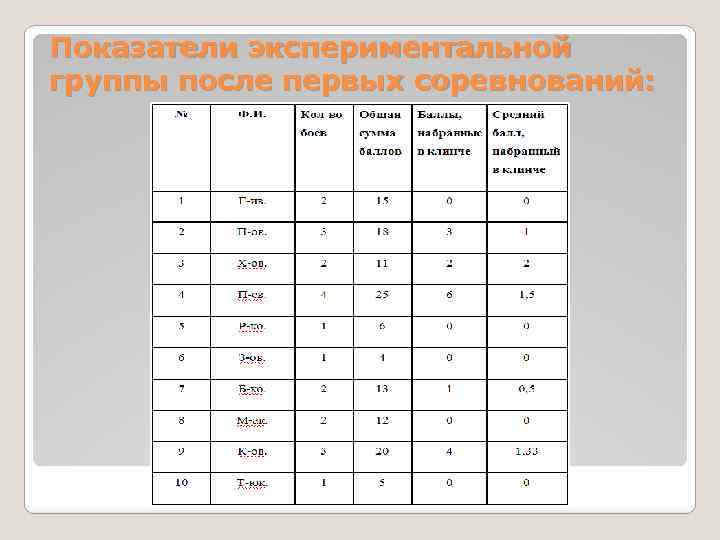 Показатели экспериментальной группы после первых соревнований: 