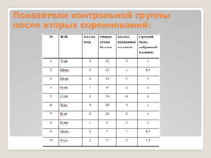 Показатели контрольной группы после вторых соревнований: 