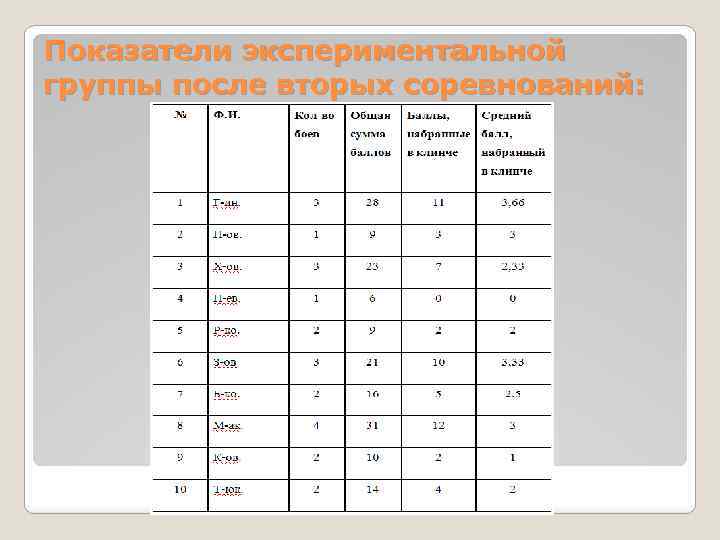 Показатели экспериментальной группы после вторых соревнований: 