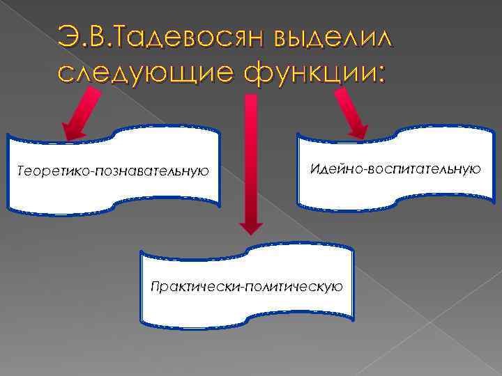 Э. В. Тадевосян выделил следующие функции: Теоретико-познавательную Идейно-воспитательную Практически-политическую 
