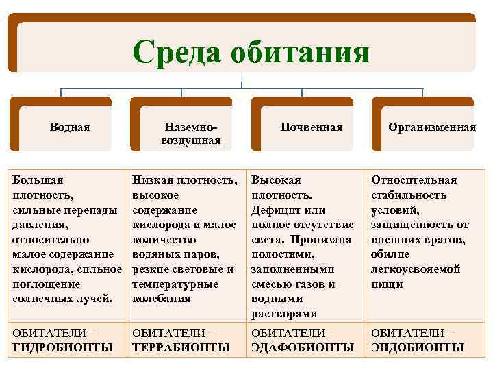 Среда обитания Водная Наземновоздушная Почвенная Организменная Большая плотность, сильные перепады давления, относительно малое содержание