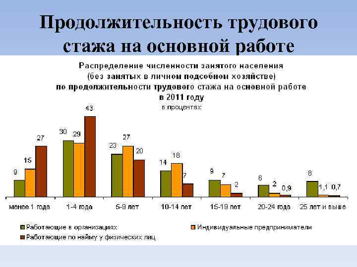 Продолжительность трудового стажа на основной работе 