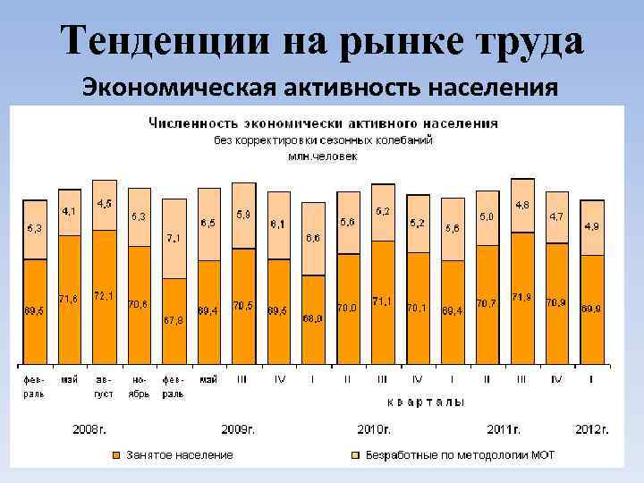 Тенденции на рынке труда Экономическая активность населения 