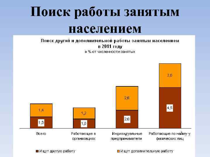 Поиск работы занятым населением 