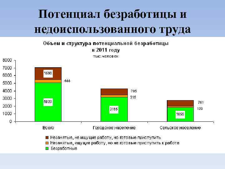 Потенциал безработицы и недоиспользованного труда 