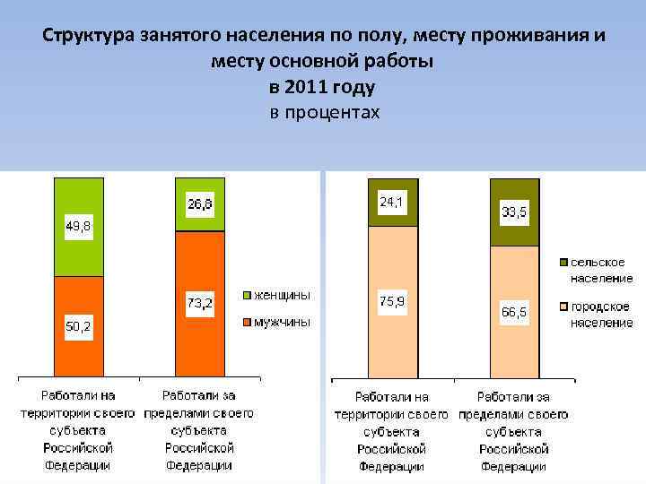 Структура занятого населения по полу, месту проживания и месту основной работы в 2011 году