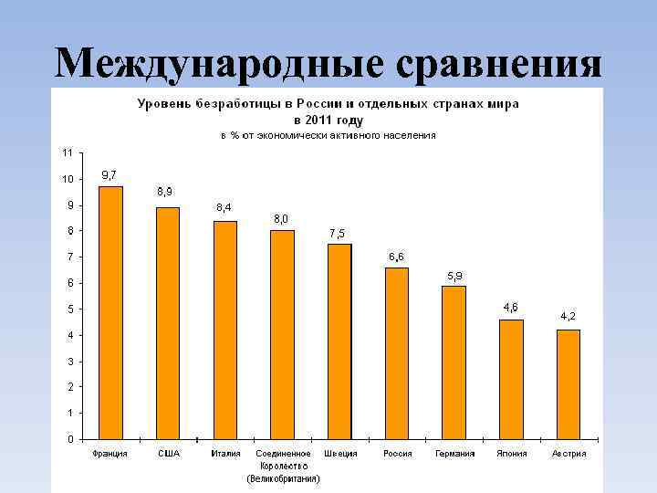 Международные сравнения 