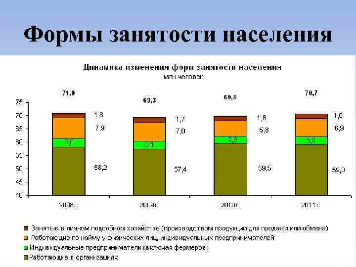 Формы занятости населения 