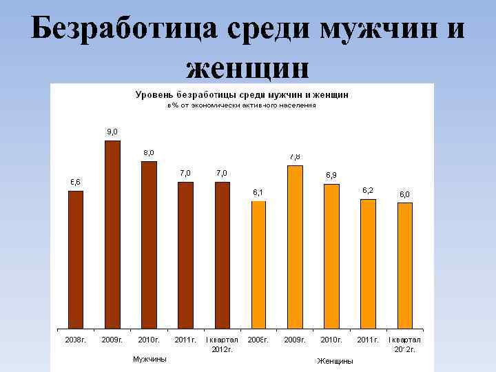 Безработица среди мужчин и женщин 