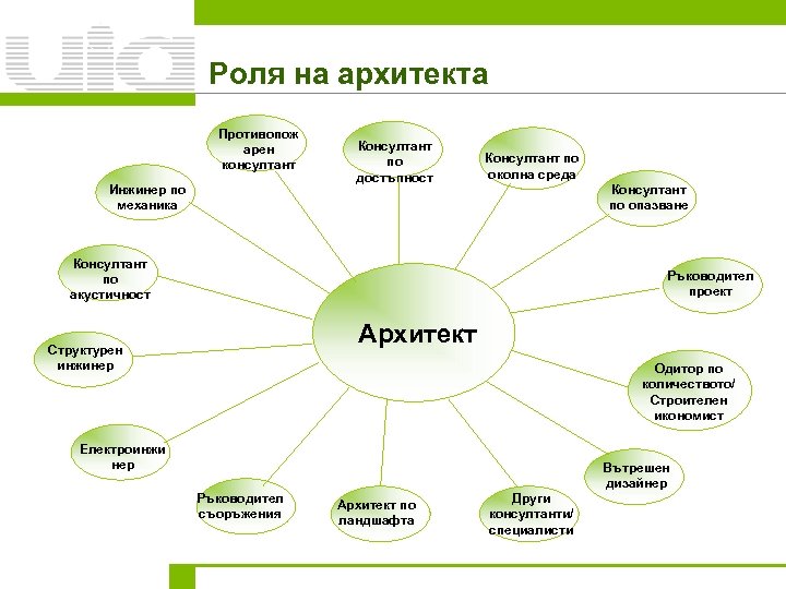 Роля на архитекта Противопож арен консултант Инжинер по механика Консултант по достъпност Консултант по