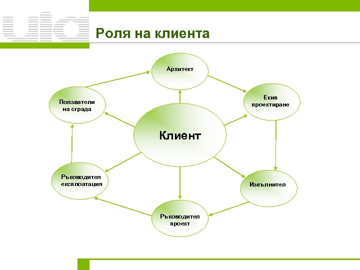 Роля на клиента Архитект Екип проектиране Ползватели на сграда Клиент Ръководител експлоатация Изпълнител Ръководител