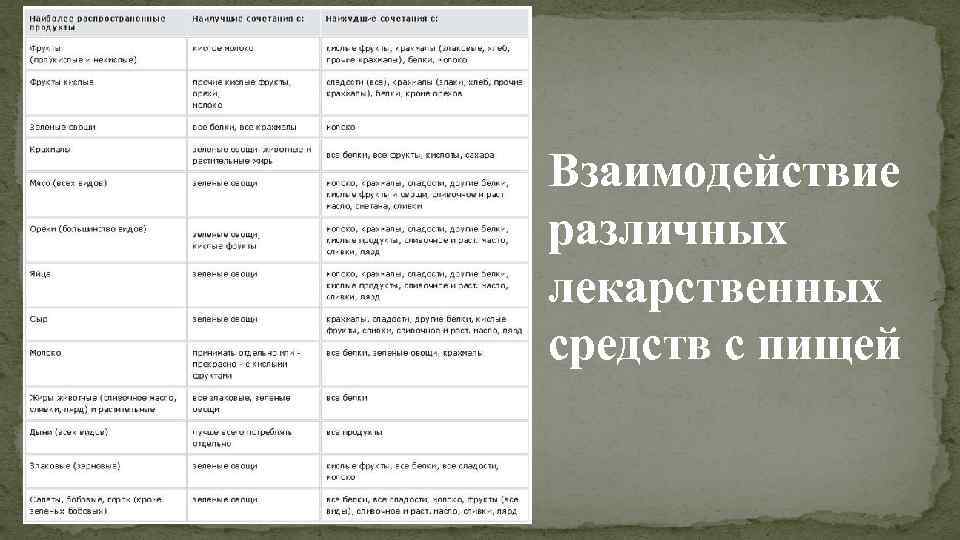 Взаимодействие лекарственных препаратов с пищей презентация