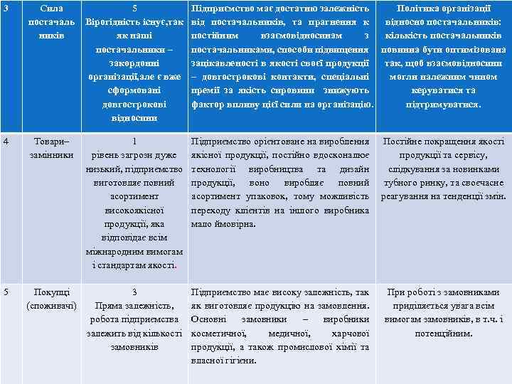 3 Сила постачаль ників 5 Вірогідність існує, так як наші постачальники – закордонні організації,