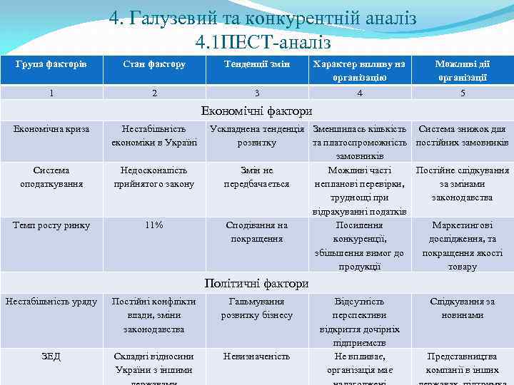 4. Галузевий та конкурентній аналіз 4. 1 ПЕСТ-аналіз Група факторів Стан фактору Тенденції змін