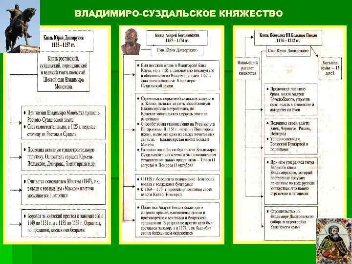 ВЛАДИМИРО-СУЗДАЛЬСКОЕ КНЯЖЕСТВО 