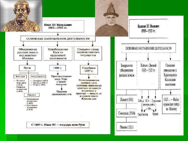 Схема упрощения верховной власти