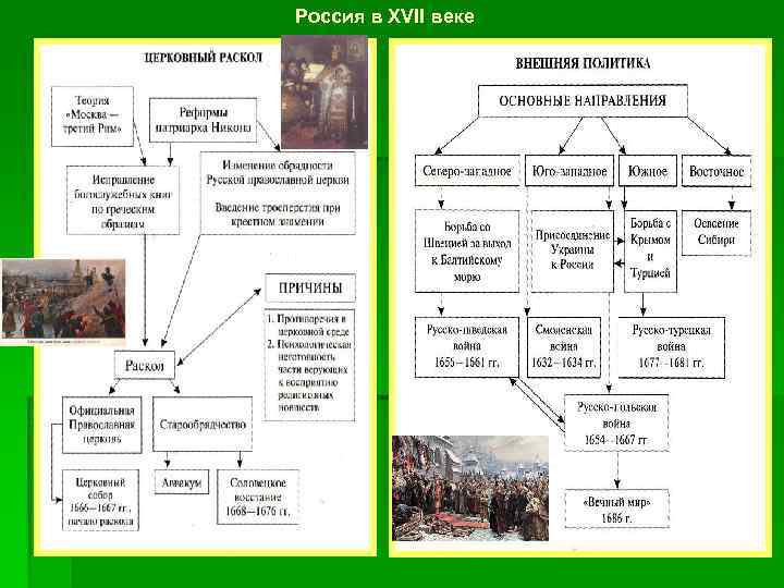 Россия в XVII веке 