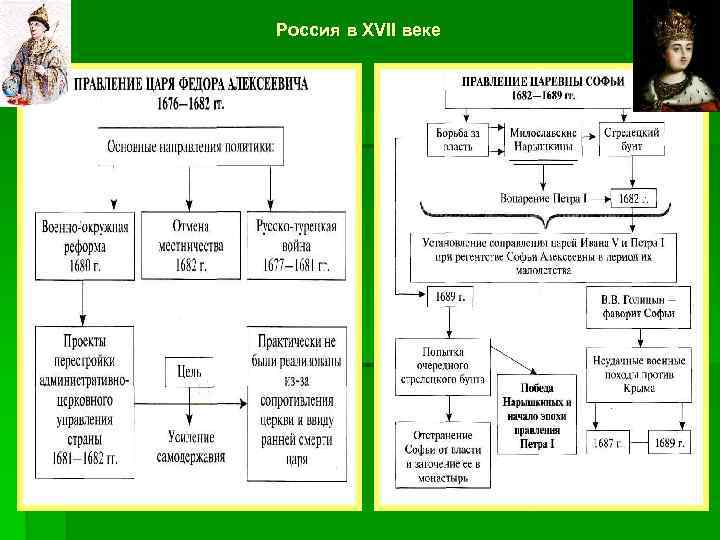 Россия в XVII веке 