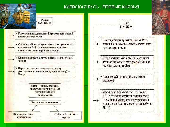 КИЕВСКАЯ РУСЬ. ПЕРВЫЕ КНЯЗЬЯ 