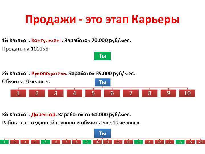 Продажи - это этап Карьеры 1 й Каталог. Консультант. Заработок 20. 000 руб/мес. Продать