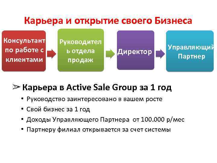 Карьера и открытие своего Бизнеса Консультант по работе с клиентами Руководител ь отдела продаж