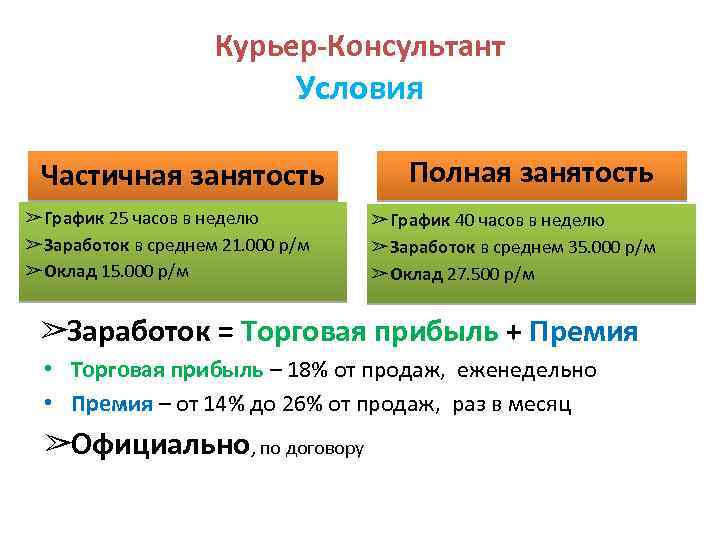 Курьер-Консультант Условия Частичная занятость ➢ График 25 часов в неделю ➢ Заработок в среднем