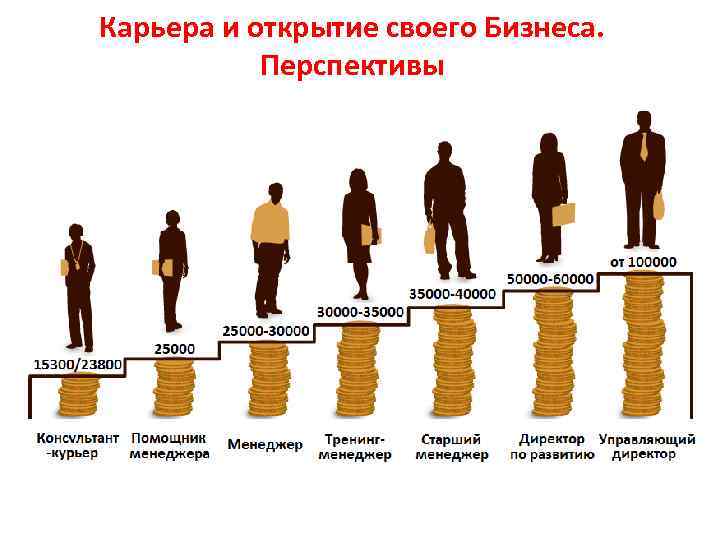 Карьера и открытие своего Бизнеса. Перспективы 