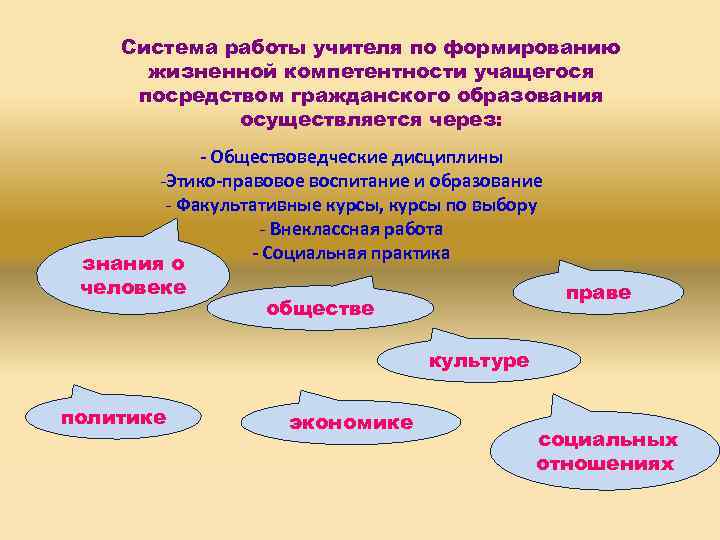 Система работы учителя по формированию жизненной компетентности учащегося посредством гражданского образования осуществляется через: -