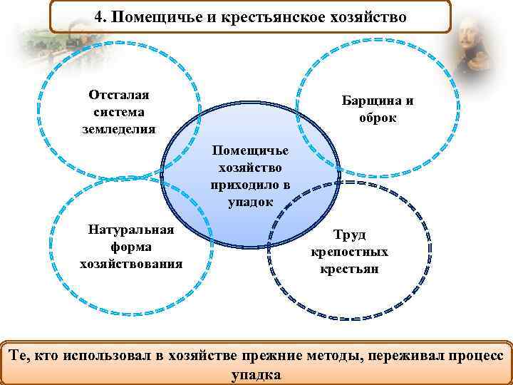 4. Помещичье и крестьянское хозяйство Отсталая система земледелия Барщина и оброк Помещичье хозяйство приходило