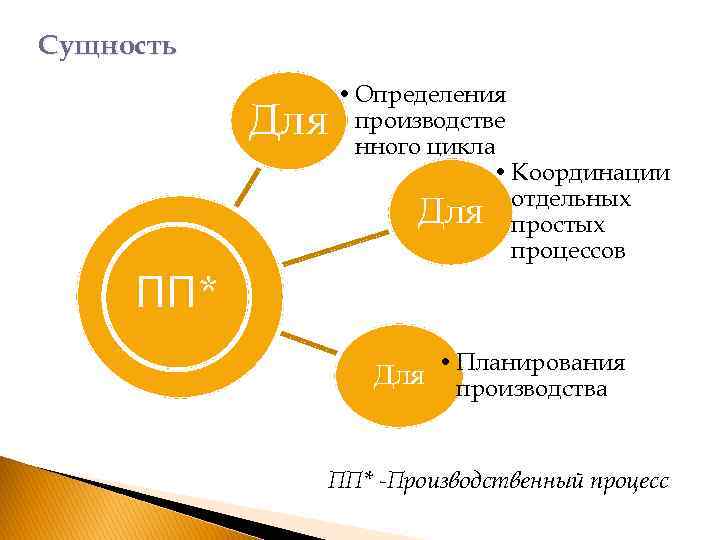 Сущность Для ПП* • Определения производстве нного цикла • Координации отдельных Для простых процессов