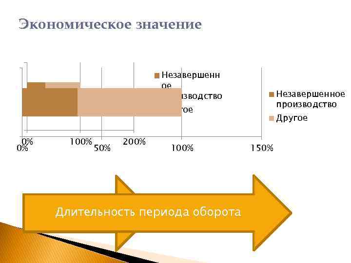 Экономическое значение Незавершенн ое производство Незавершенное производство Другое 0% 0% 100% 50% 200% 100%