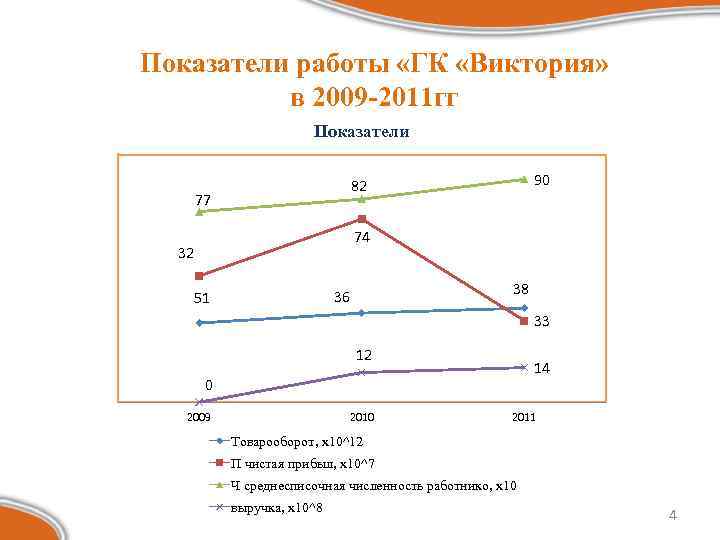 Показатели работы «ГК «Виктория» в 2009 -2011 гг Показатели 90 82 77 74 32